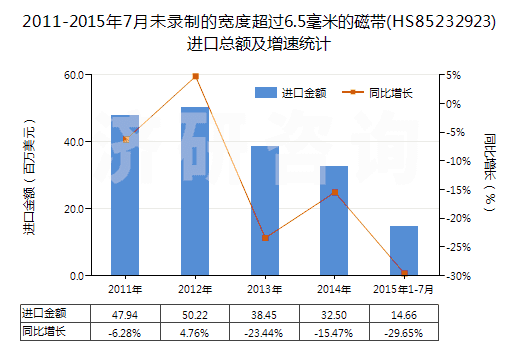 2011-2015年7月未錄制的寬度超過6.5毫米的磁帶(HS85232923)進口總額及增速統(tǒng)計